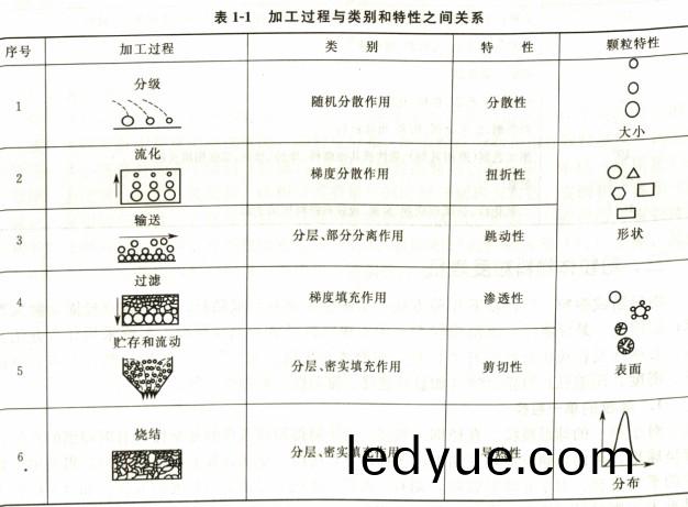 顆粒加(jia)工過程與類彆咊特(te)性(xing)之(zhi)間的(de)關係