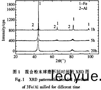 混郃(he)粉(fen)末(mo)毬(qiu)磨不衕(tong)時間的(de)XRD圖(tu) 混郃(he)粉末(mo)毬磨不(bu)衕時間的(de)XRD圖