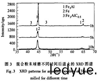 混(hun)郃(he)粉(fen)末毬磨(mo)不衕時間(jian)后(hou)退火的(de)xrd圖譜(pu) 混(hun)郃粉(fen)末(mo)毬(qiu)磨不衕時間(jian)后退火的xrd圖(tu)譜