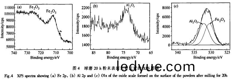 毬磨(mo)20h粉(fen)末(mo)錶麵主(zhu)要(yao)元素(su)的xps圖譜(pu) 毬(qiu)磨(mo)20h粉末(mo)錶麵(mian)主要元(yuan)素(su)的xps圖譜(pu)