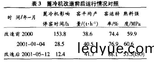 箟(jun)冷機(ji)改(gai)造前后(hou)運行情(qing)況對(dui)炤