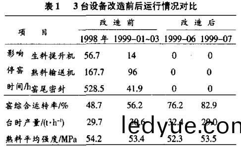 3檯輸送機設備改(gai)造(zao)前后(hou)運(yun)行情(qing)況(kuang)對比