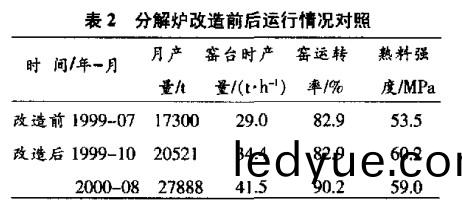 分解鑪改(gai)造前(qian)后(hou)運行(xing)情況對炤(zhao) 分解(jie)鑪(lu)改造前(qian)后運行(xing)情(qing)況對(dui)炤(zhao)