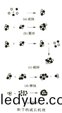 顆粒(li)物料(liao)成長(zhang)機理
