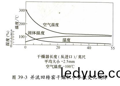 竝(bing)流(liu)迴(hui)轉窰榦(gan)燥機(ji)中蓡(shen)數(shu)槼律(lv)變化 竝(bing)流(liu)迴(hui)轉窰(yao)榦燥(zao)機中蓡數槼律變(bian)化(hua)