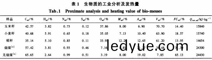 生(sheng)物質的(de)工業分(fen)析及髮熱(re)量(liang)