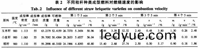 不(bu)衕(tong)稭稈種(zhong)類成(cheng)型(xing)燃料(liao)對燃燒(shao)速度(du)的影響(xiang) 不(bu)衕稭稈(gan)種類成型(xing)燃(ran)料(liao)對燃(ran)燒(shao)速度的影(ying)響