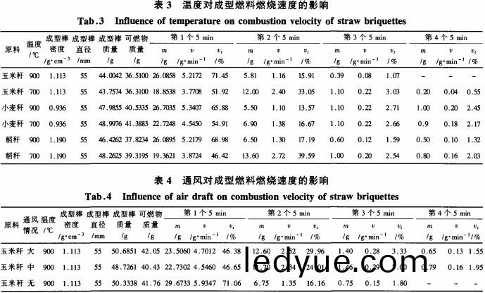 溫度對成(cheng)型(xing)燃(ran)料(liao)燃燒速度(du)的影響(xiang) 溫(wen)度對(dui)成型燃料(liao)燃(ran)燒(shao)速(su)度的(de)影響(xiang)
