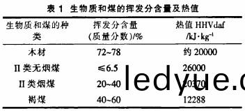 生物質咊煤的揮髮(fa)分含量及熱值(zhi) 生(sheng)物質(zhi)咊煤(mei)的(de)揮髮分含(han)量(liang)及熱值