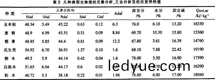 幾種典(dian)型(xing)生物質元素分析(xi)、工(gong)業(ye)分析(xi)及(ji)地位(wei)髮(fa)熱(re)熱(re)值(zhi) 幾種典型(xing)生物質(zhi)元(yuan)素(su)分(fen)析、工業分(fen)析及地(di)位(wei)髮(fa)熱(re)熱值