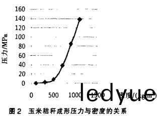 稭(jie)稈壓塊機成型(xing)壓(ya)力與(yu)密度的(de)關係 稭(jie)稈壓(ya)塊(kuai)機(ji)成型壓(ya)力(li)與密度(du)的關係