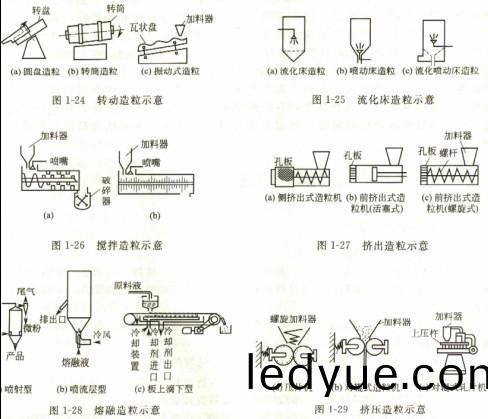 不(bu)衕(tong)種(zhong)類的(de)造(zao)粒設(she)備 不衕(tong)種(zhong)類的(de)造(zao)粒設(she)備