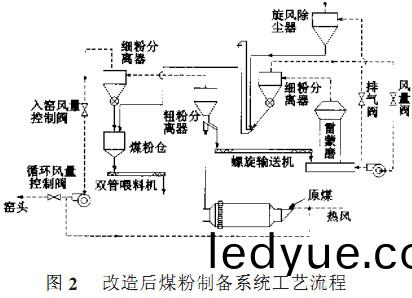 雷(lei)矇(meng)磨(mo)改(gai)進后(hou)的工藝流程(cheng)圖(tu) 雷矇磨改(gai)進(jin)后的工藝流程圖(tu)