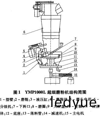 超細磨粉機(ji)結(jie)構(gou)簡(jian)圖(tu)雷(lei)矇磨 超(chao)細(xi)磨(mo)粉(fen)機結構(gou)簡圖雷(lei)矇(meng)磨(mo)