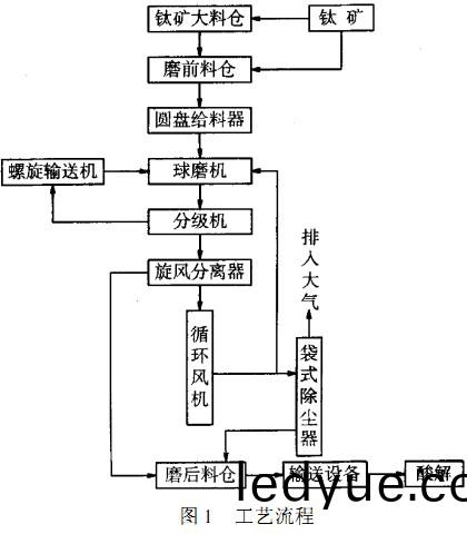 毬磨機(ji)工(gong)藝(yi)流程圖(tu)
