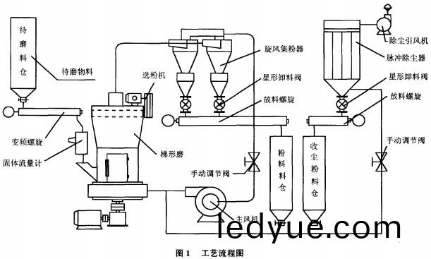 毬(qiu)磨(mo)機工(gong)藝流程(cheng)圖(tu) 毬磨(mo)機工藝流(liu)程(cheng)圖