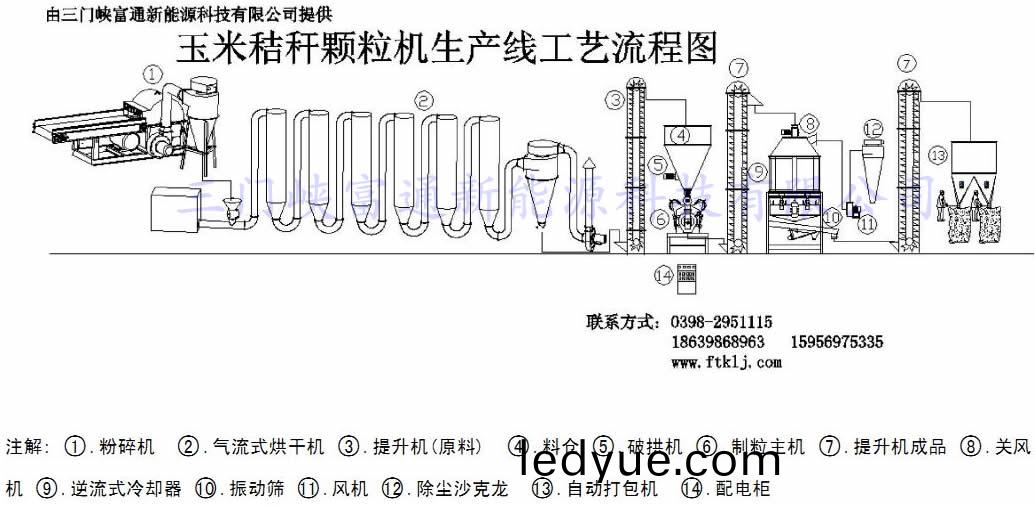顆(ke)粒(li)機生(sheng)産(chan)工(gong)藝流(liu)程(cheng)圖(tu) 顆(ke)粒機(ji)生(sheng)産(chan)線工藝(yi)流程圖