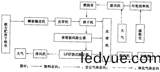 烘(hong)榦機工藝流程(cheng)圖(tu) 烘榦機工藝流程(cheng)圖(tu)