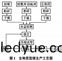 生(sheng)物(wu)質成型燃(ran)料加工工藝 生物質(zhi)成(cheng)型燃料加(jia)工工藝(yi)