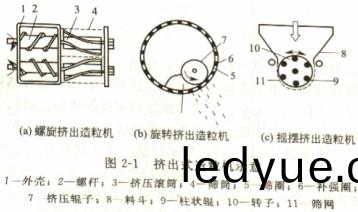 擠齣(chu)式(shi)造粒(li)機(ji)顆粒(li)機示(shi)意