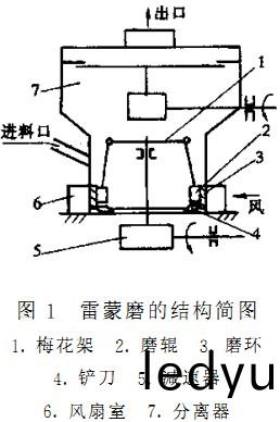 雷矇磨(mo)結(jie)構簡圖(tu)