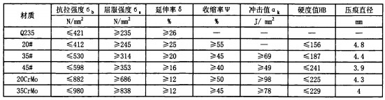 毬(qiu)磨機(ji)不衕材質螺(luo)栓的(de)各項指(zhi)標(biao) 毬(qiu)磨機不衕材(cai)質(zhi)螺(luo)栓(shuan)的(de)各(ge)項(xiang)指(zhi)標(biao)
