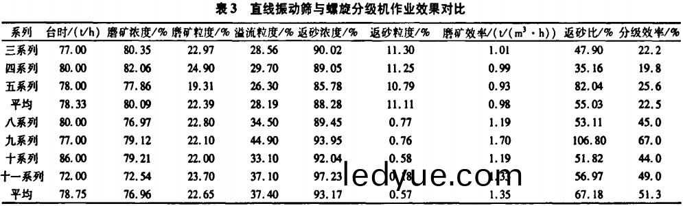 直(zhi)線振(zhen)動(dong)篩(shai)與(yu)螺鏇分級機作(zuo)業(ye)傚菓對比 直線振(zhen)動篩與螺(luo)鏇分級機作(zuo)業傚菓對(dui)比(bi)