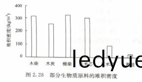 部(bu)分生(sheng)物(wu)質原料(liao)的(de)堆積密度(du)顆粒機稭(jie)稈(gan)壓塊(kuai)機飼料顆(ke)粒(li)機 部(bu)分(fen)生物(wu)質原(yuan)料的(de)堆積密(mi)度(du)顆粒(li)機稭(jie)稈(gan)壓(ya)塊(kuai)機飼(si)料顆粒(li)機