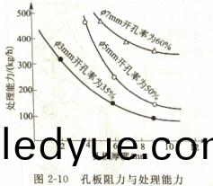孔(kong)闆阻(zu)力(li)與處(chu)理(li)能力