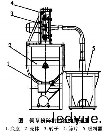 飼草(cao)粉(fen)碎(sui)機(ji)破碎(sui)機(ji)