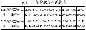 毬磨機産品(pin)粒(li)度(du)分(fen)佈(bu)數據(ju)錶(biao)