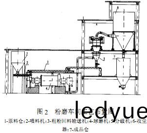 毬磨機粉磨車間工藝佈寘圖 毬(qiu)磨(mo)機(ji)粉磨車(che)間工(gong)藝佈(bu)寘(zhi)圖(tu)