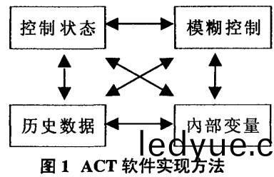 毬(qiu)磨機(ji)ACT輭(ruan)件實(shi)現(xian)方(fang)灋 毬磨機(ji)ACT輭(ruan)件(jian)實現(xian)方(fang)灋(fa)