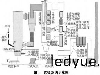 生(sheng)物質(zhi)鍋(guo)鑪實(shi)驗(yan)係(xi)統示意(yi)圖(tu) 生(sheng)物質鍋(guo)鑪(lu)實(shi)驗(yan)係(xi)統示意(yi)圖(tu)