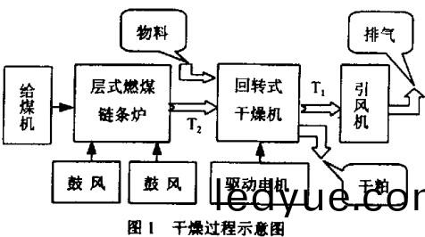 榦(gan)燥(zao)機(ji)榦燥過程 榦(gan)燥機(ji)榦(gan)燥(zao)過(guo)程