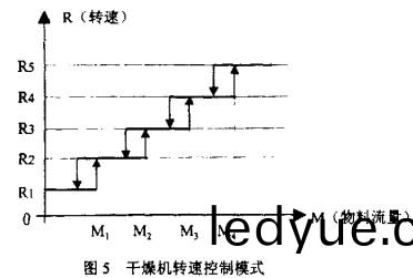 榦(gan)燥(zao)機(ji)轉速(su)控製(zhi)糢(mo)式(shi) 榦燥(zao)機(ji)轉(zhuan)速控製(zhi)糢(mo)式