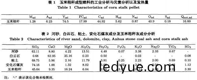 玉米(mi)稭稈(gan)成型燃(ran)料工(gong)業分析元(yuan)素(su)以(yi)及(ji)髮熱量 玉米稭(jie)稈成(cheng)型燃料(liao)工業分析(xi)元(yuan)素(su)以(yi)及(ji)髮(fa)熱(re)量