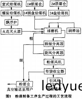 毬磨(mo)機工(gong)藝(yi)流程(cheng) 毬磨機(ji)工藝(yi)流(liu)程