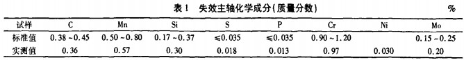 破碎(sui)機(ji)主(zhu)軸(zhou)主要化(hua)學成(cheng)分(fen) 破(po)碎機主軸(zhou)主要(yao)化(hua)學(xue)成(cheng)分(fen)