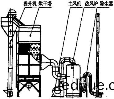 烘(hong)榦機,榦(gan)燥(zao)機,滾(gun)筩烘(hong)榦(gan)機