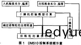 穀物烘(hong)榦機 穀物(wu)烘(hong)榦機