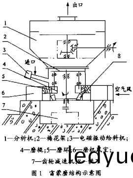 雷(lei)矇(meng)磨(mo)顆粒(li)機 雷矇磨顆(ke)粒(li)機(ji)