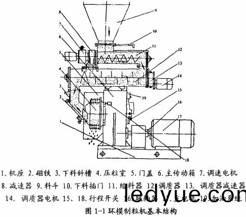 環糢(mo)顆(ke)粒(li)機主(zhu)要結構圖 環糢顆(ke)粒(li)機(ji)主要結構圖
