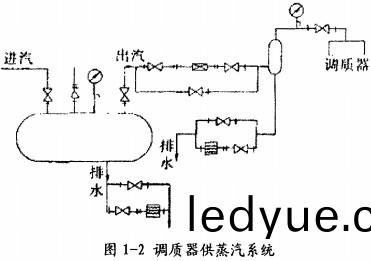 顆(ke)粒(li)機調(diao)質機(ji)蒸汽供(gong)應圖(tu) 顆(ke)粒(li)機調(diao)質(zhi)機(ji)蒸(zheng)汽供應(ying)圖
