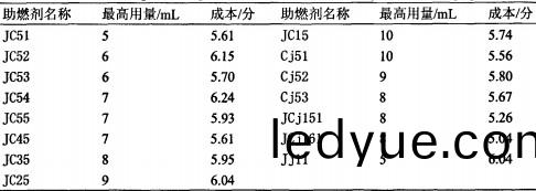 稭稈(gan)固化(hua)成(cheng)型(xing)燃料(liao)引火(huo)助(zhu)燃(ran)劑(ji)及(ji)點(dian)火方灋(fa)的研(yan)究(jiu)(六) 稭(jie)稈(gan)固化成(cheng)型燃料引(yin)火助(zhu)燃(ran)劑及點火(huo)方(fang)灋(fa)的(de)研(yan)究(六(liu))