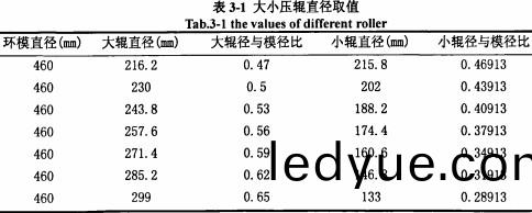 顆粒機壓輥(gun)取值(zhi) 顆粒機壓(ya)輥(gun)取值