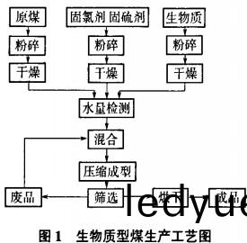 生(sheng)物(wu)質(zhi)型煤(mei)生(sheng)産工(gong)藝(yi)流(liu)程(cheng) 生物質型煤生(sheng)産(chan)工(gong)藝(yi)流程(cheng)