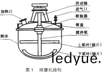 毬(qiu)磨機結(jie)構(gou) 毬(qiu)磨機結(jie)構(gou)