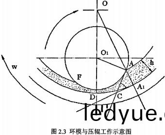 顆粒(li)機(ji)環(huan)糢(mo)與壓輥工(gong)作(zuo)示(shi)意圖 顆(ke)粒機(ji)環糢與壓輥工(gong)作(zuo)示意(yi)圖(tu)