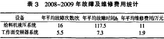 破(po)碎機維脩費(fei)用(yong)統(tong)計(ji) 破(po)碎機維(wei)脩(xiu)費(fei)用統計(ji)